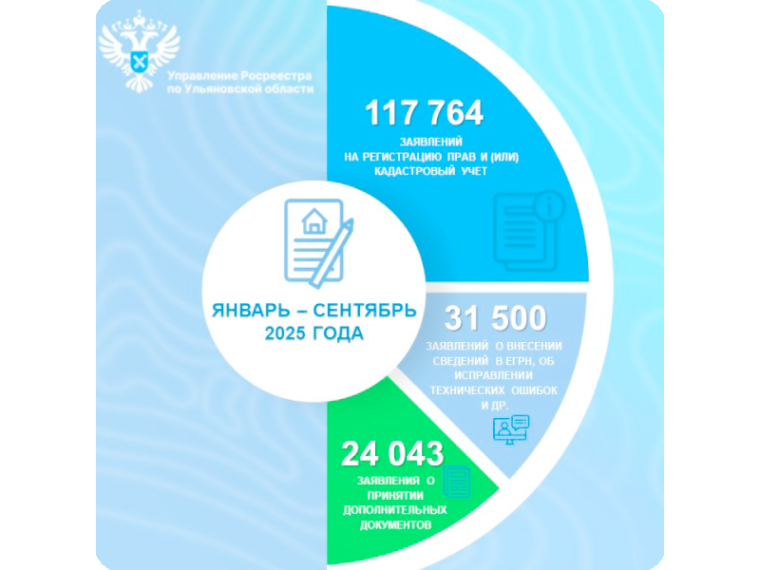 Более 117 000 заявлений на государственную регистрацию прав и (или) кадастровый учет поступило в Управление Росреестра по Ульяновской области за 9 месяцев 2025 года.
